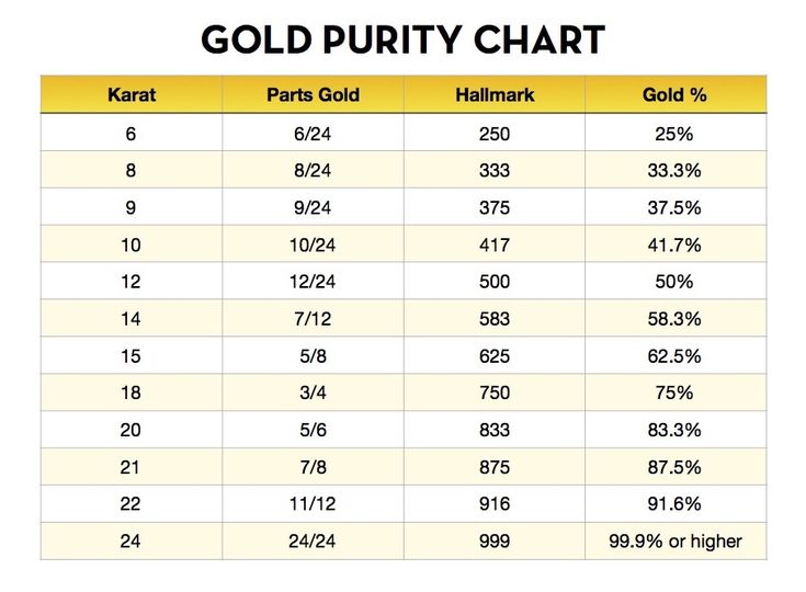 gold purity chart